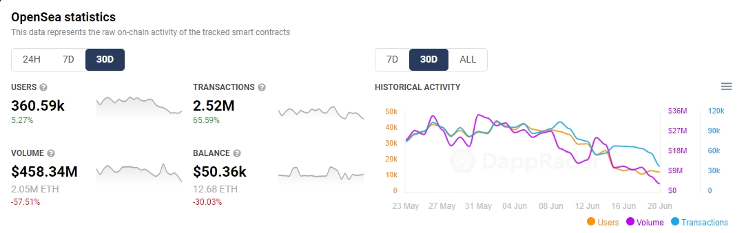 OpenSea NFT 30-day trading volume