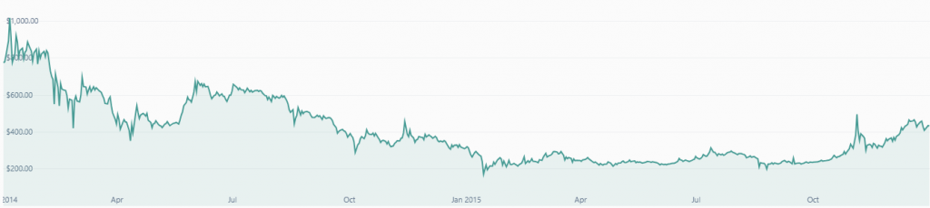 bitcoin price 2014-2015