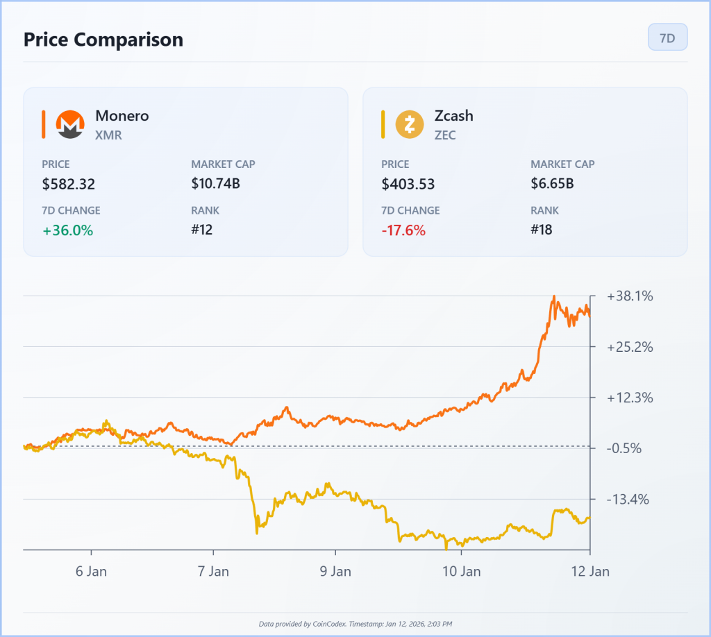 Monero price comparison versus Zcash