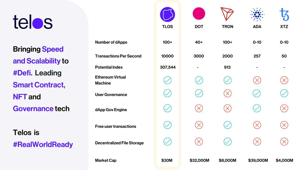 Telos Blockchain: Why It Appears to be Undervalued