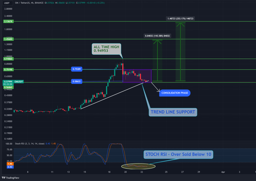 #OM technical analysis TradingView